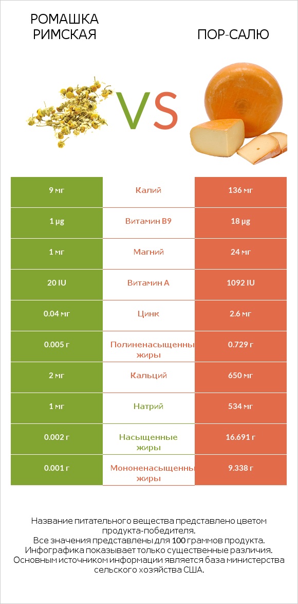 Ромашка римская vs Пор-Салю infographic