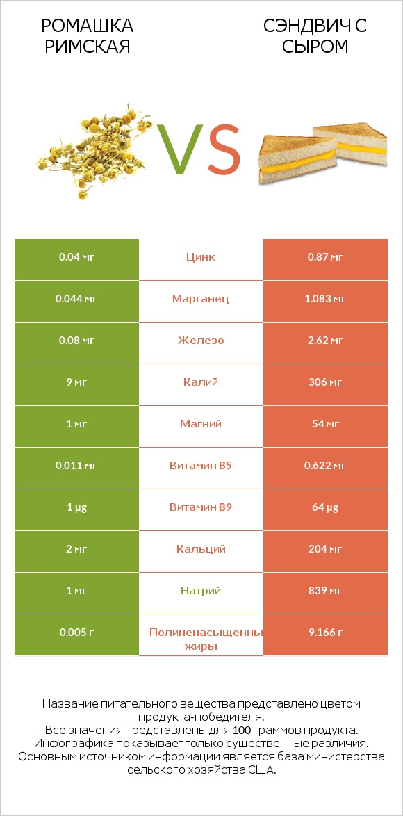 Ромашка римская vs Сэндвич с сыром infographic