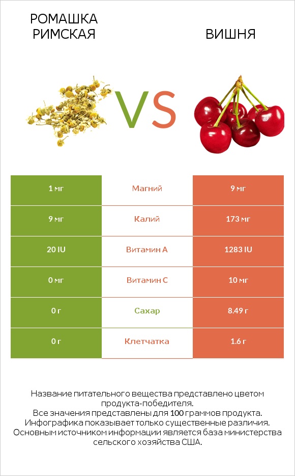 Ромашка римская vs Вишня infographic