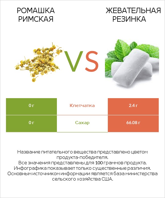 Ромашка римская vs Жевательная резинка infographic