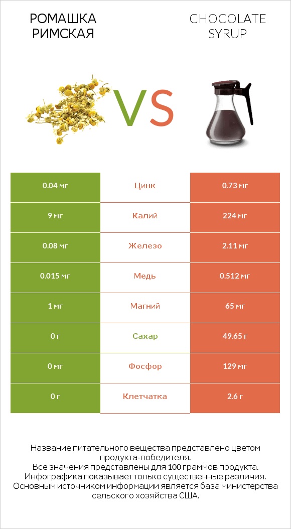 Ромашка римская vs Chocolate syrup infographic