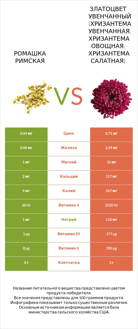 Ромашка римская vs Златоцвет увенчанный (хризантема увенчанная, хризантема овощная, хризантема салатная) infographic
