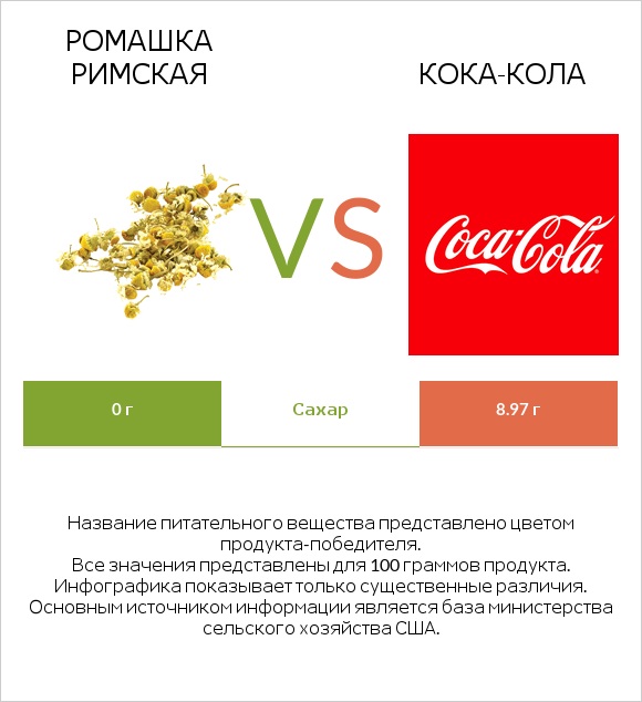 Ромашка римская vs Кока-Кола infographic