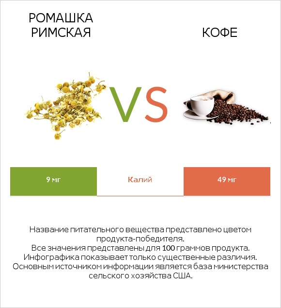 Ромашка римская vs Кофе infographic