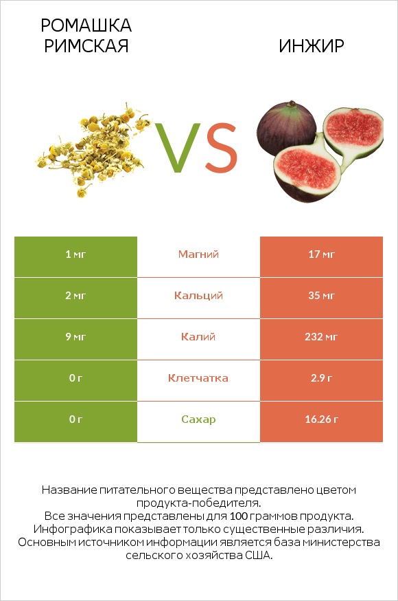Ромашка римская vs Инжир infographic