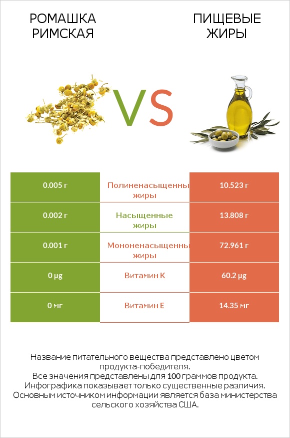 Ромашка римская vs Пищевые жиры infographic