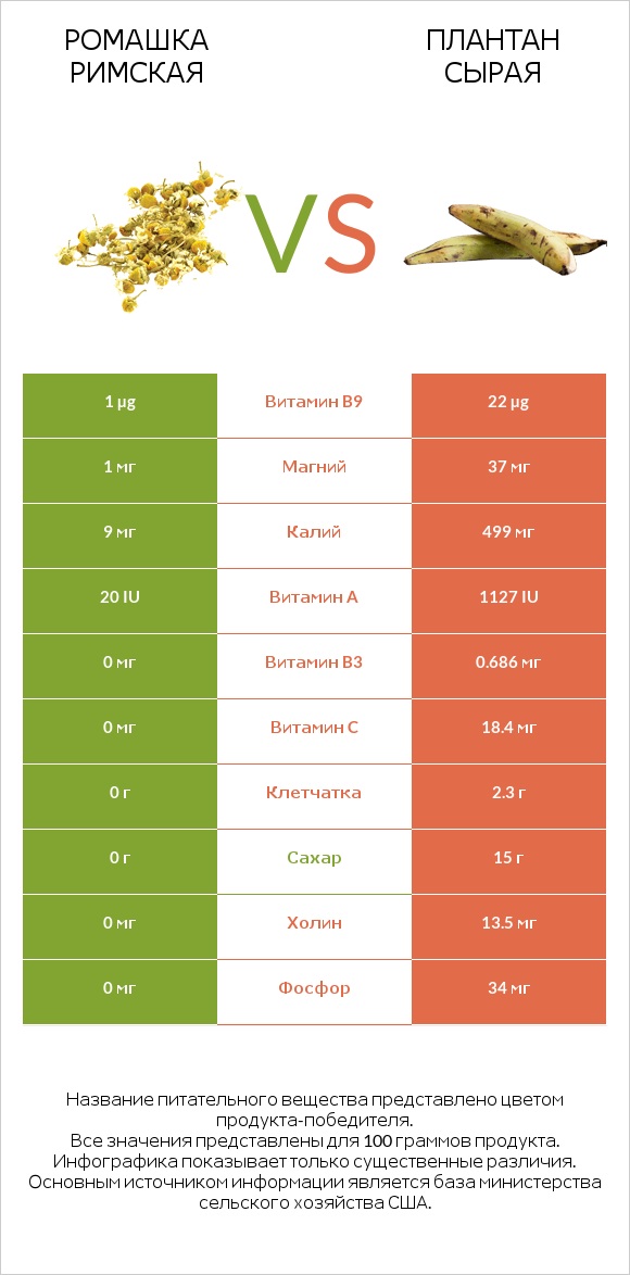 Ромашка римская vs Плантан сырая infographic