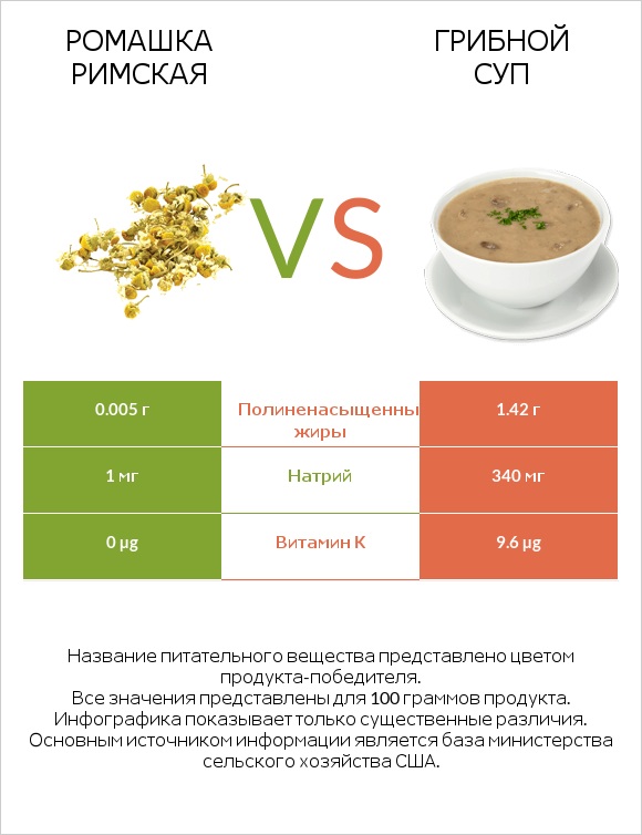 Ромашка римская vs Грибной суп infographic