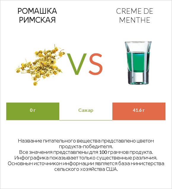 Ромашка римская vs Creme de menthe infographic