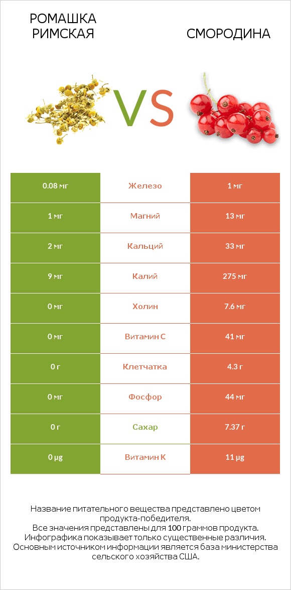 Ромашка римская vs Смородина infographic