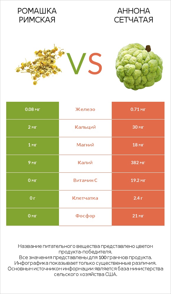 Ромашка римская vs Аннона сетчатая infographic