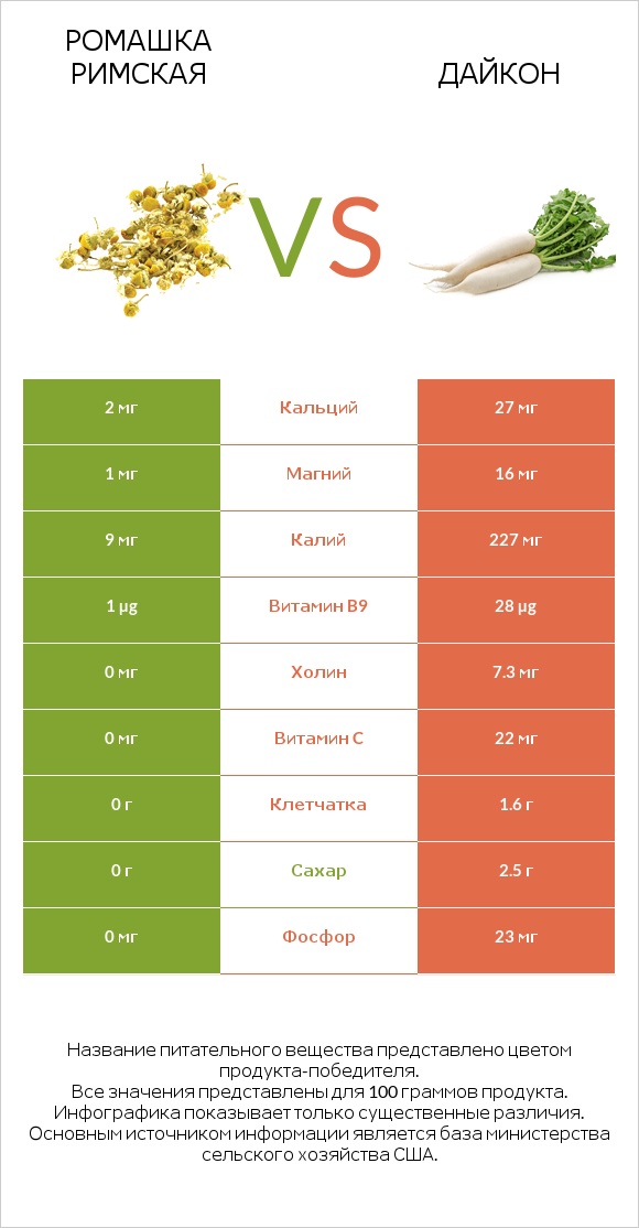 Ромашка римская vs Дайкон infographic