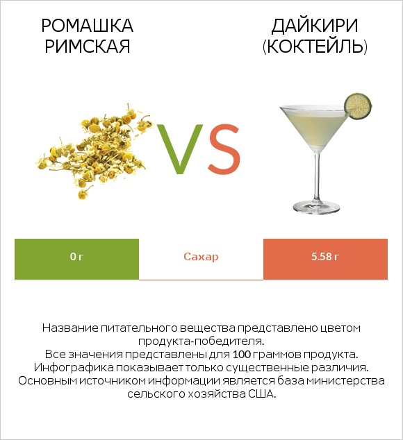 Ромашка римская vs Дайкири (коктейль) infographic