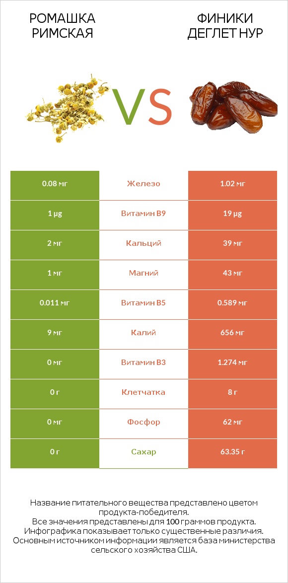 Ромашка римская vs Финики деглет нур infographic