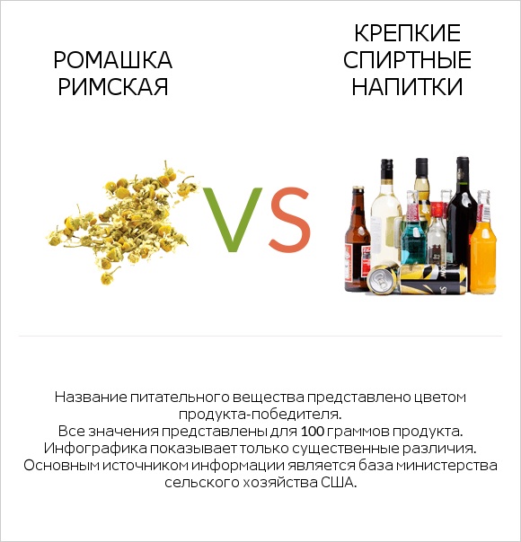 Ромашка римская vs Крепкие спиртные напитки infographic