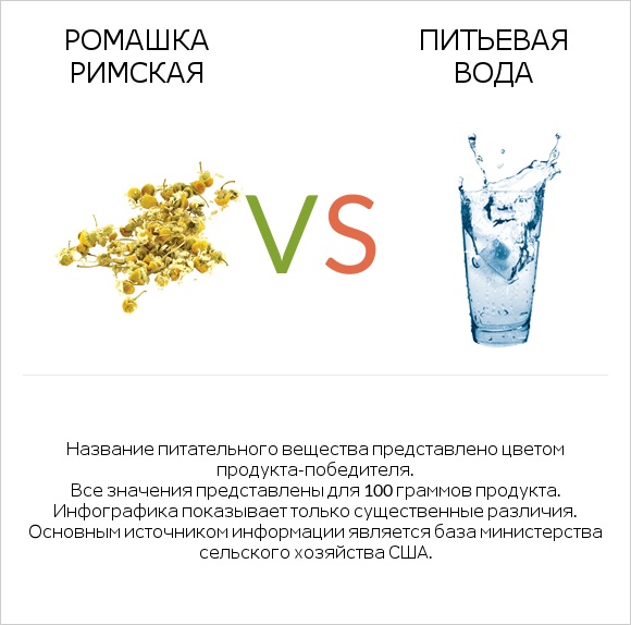 Ромашка римская vs Питьевая вода infographic