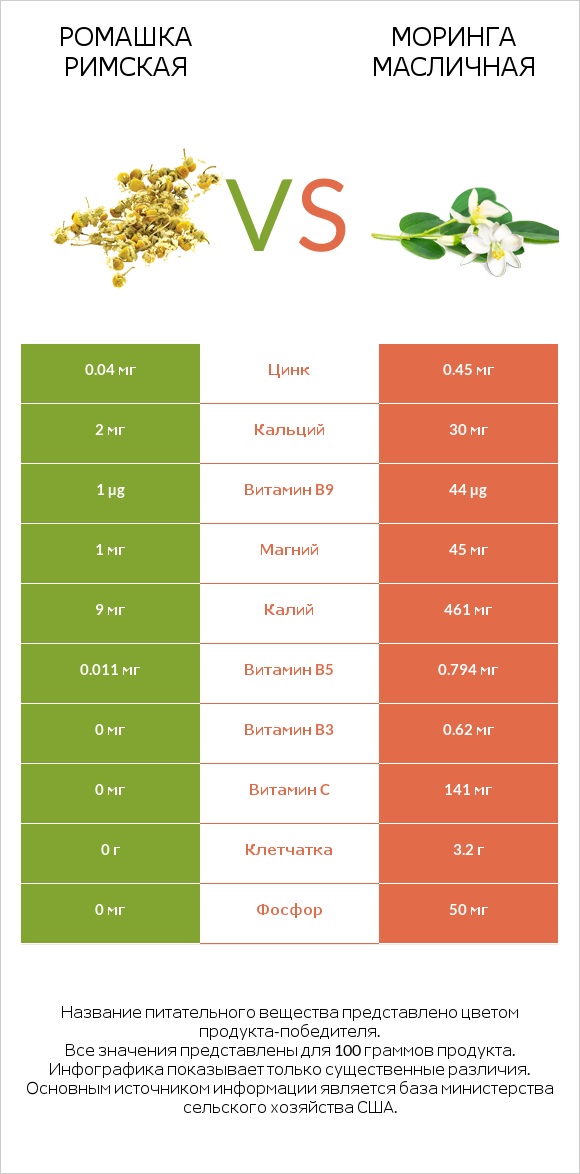 Ромашка римская vs Моринга масличная infographic