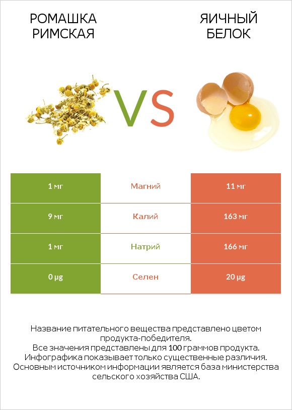 Ромашка римская vs Яичный белок infographic