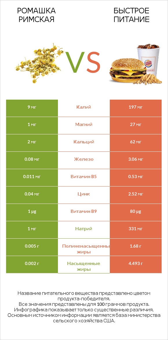 Ромашка римская vs Быстрое питание infographic