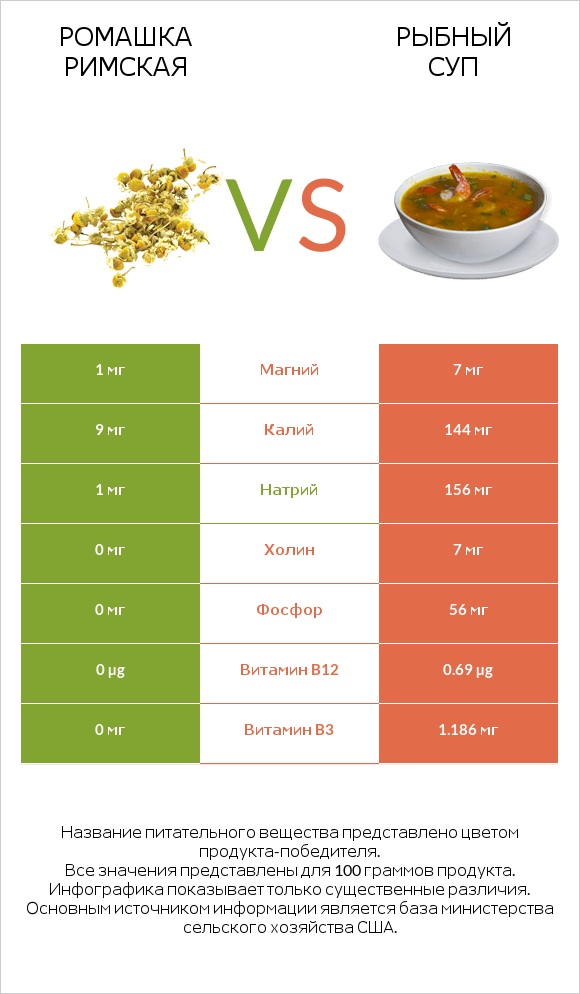 Ромашка римская vs Рыбный суп infographic