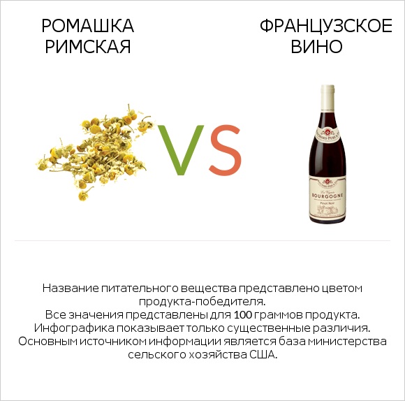 Ромашка римская vs Французское вино infographic