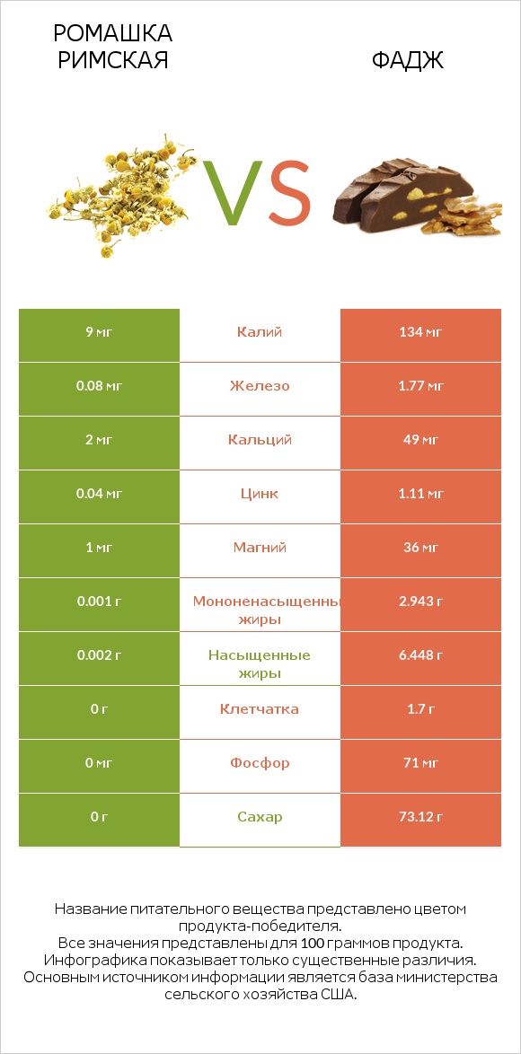 Ромашка римская vs Фадж infographic