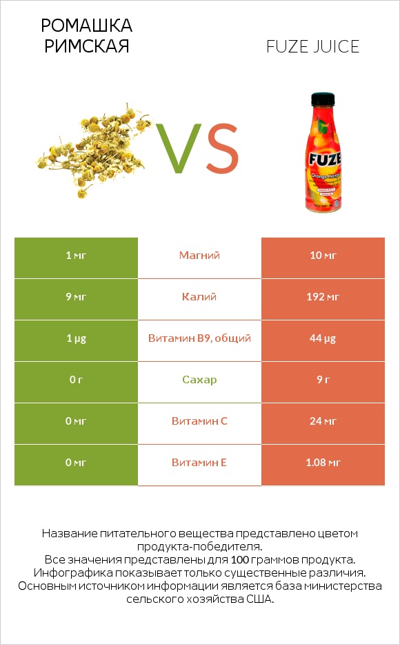 Ромашка римская vs Fuze juice infographic