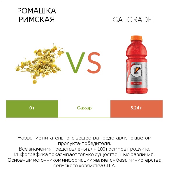 Ромашка римская vs Gatorade infographic