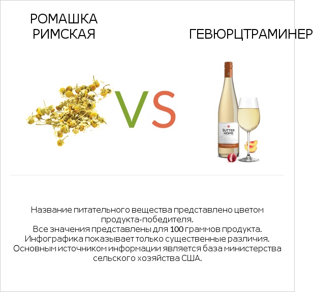 Ромашка римская vs Gewurztraminer infographic