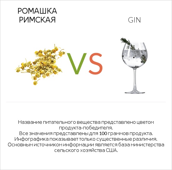 Ромашка римская vs Gin infographic