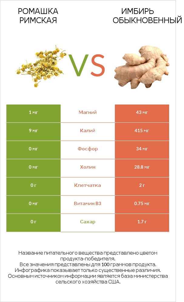 Ромашка римская vs Имбирь обыкновенный infographic
