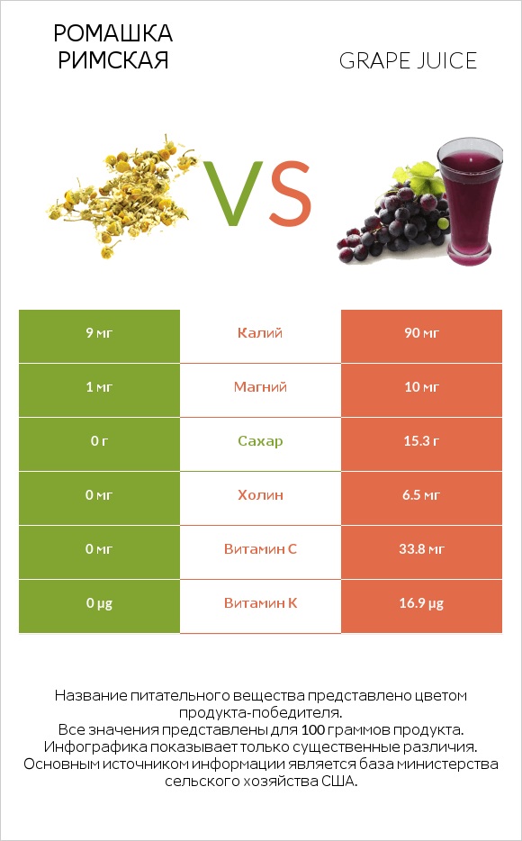 Ромашка римская vs Grape juice infographic
