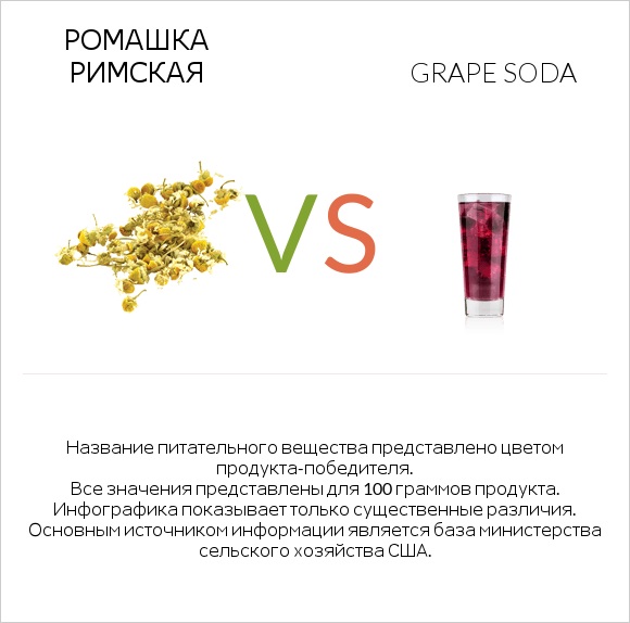 Ромашка римская vs Grape soda infographic