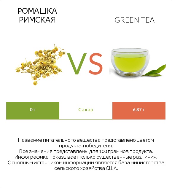 Ромашка римская vs Green tea infographic
