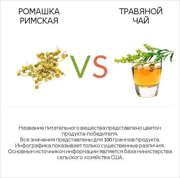Ромашка римская vs Травяной чай infographic