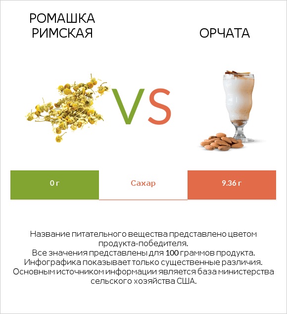 Ромашка римская vs Орчата infographic