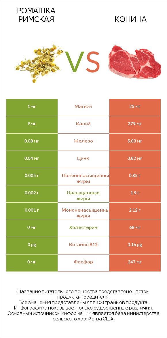 Ромашка римская vs Конина infographic
