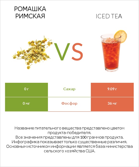 Ромашка римская vs Iced tea infographic