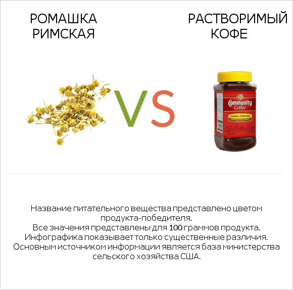 Ромашка римская vs Растворимый кофе infographic