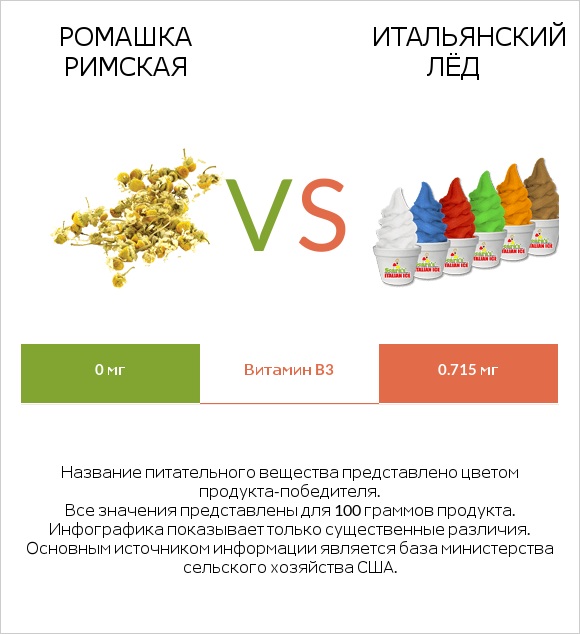 Ромашка римская vs Итальянский лёд infographic
