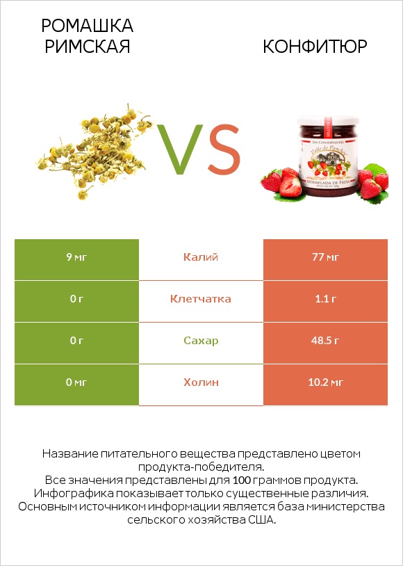Ромашка римская vs Конфитюр infographic