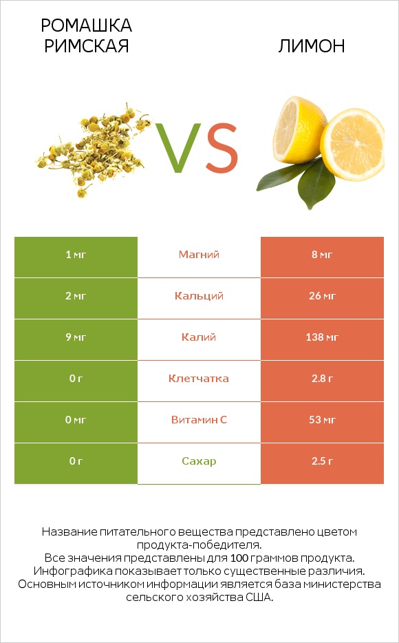 Ромашка римская vs Лимон infographic