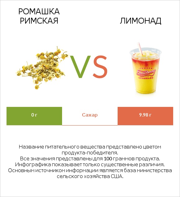 Ромашка римская vs Лимонад infographic