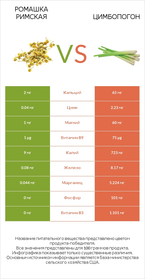 Ромашка римская vs Цимбопогон infographic
