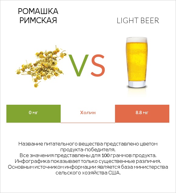 Ромашка римская vs Light beer infographic