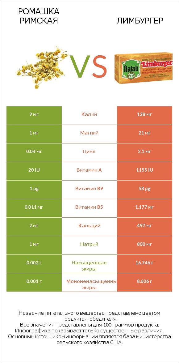 Ромашка римская vs Лимбургер infographic