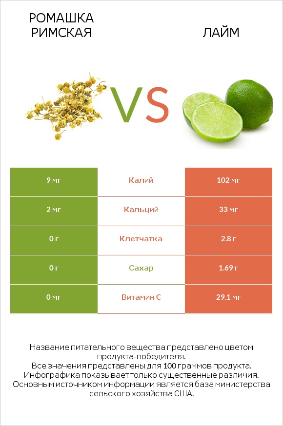 Ромашка римская vs Лайм infographic