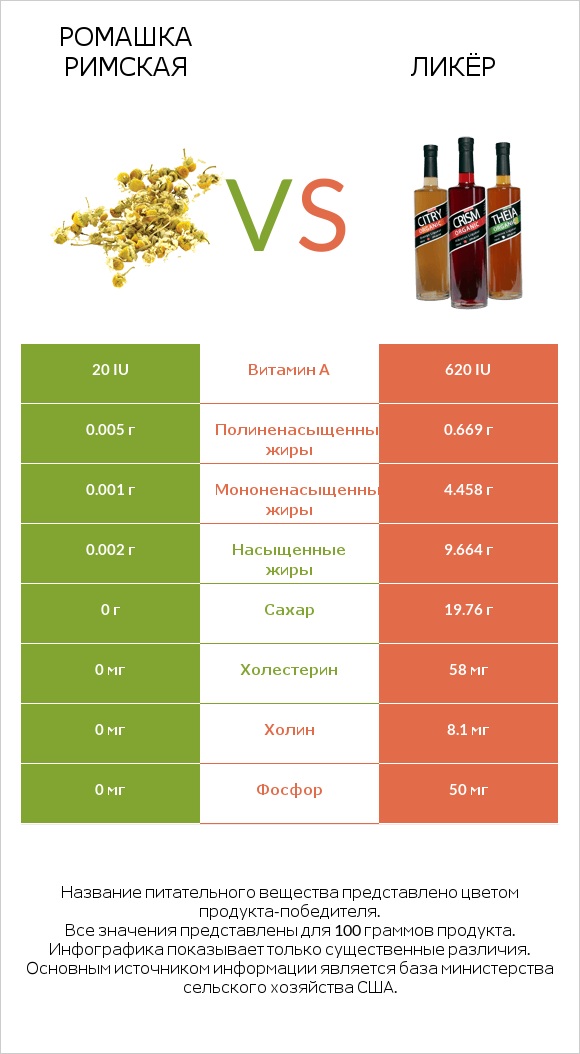 Ромашка римская vs Ликёр infographic