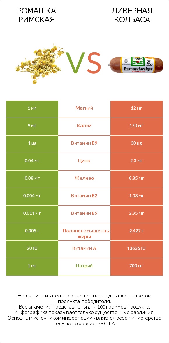 Ромашка римская vs Ливерная колбаса infographic