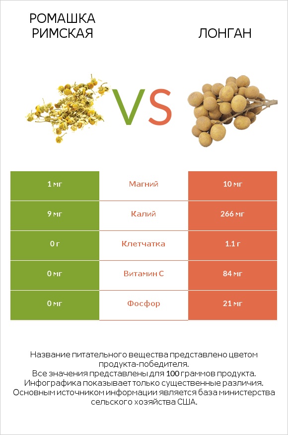 Ромашка римская vs Лонган infographic